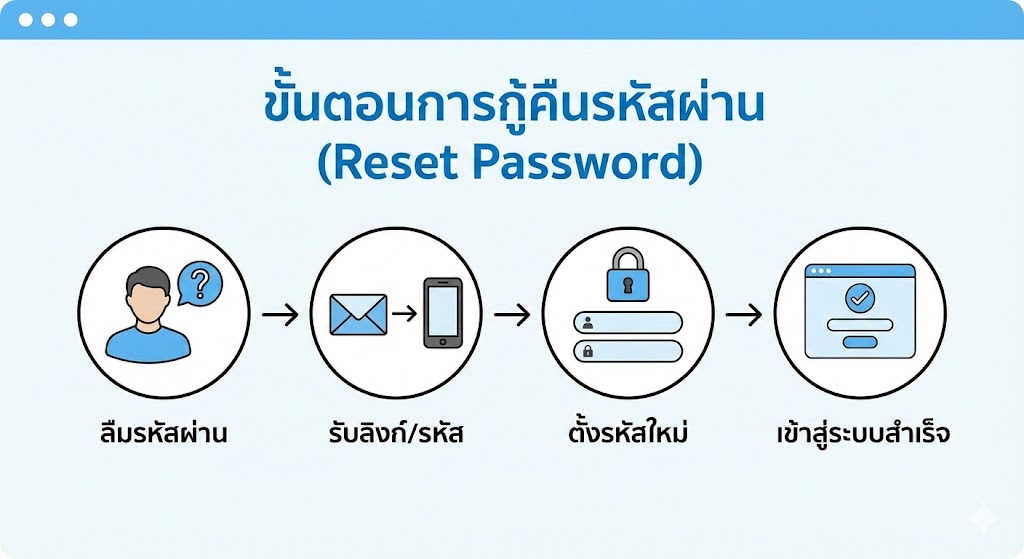 ขั้นตอนการกู้คืนรหัสผ่าน (Reset Password)