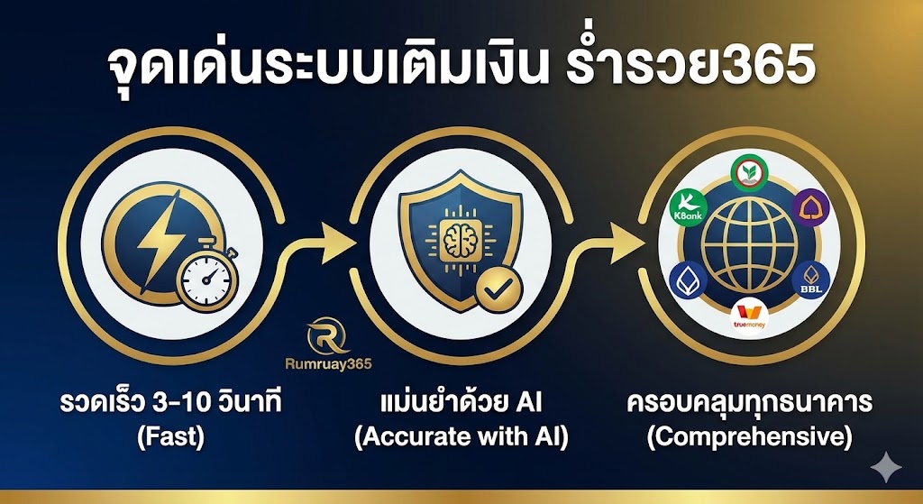 จุดเด่นของระบบ วิธีเติมเงิน ร่ำรวย365
