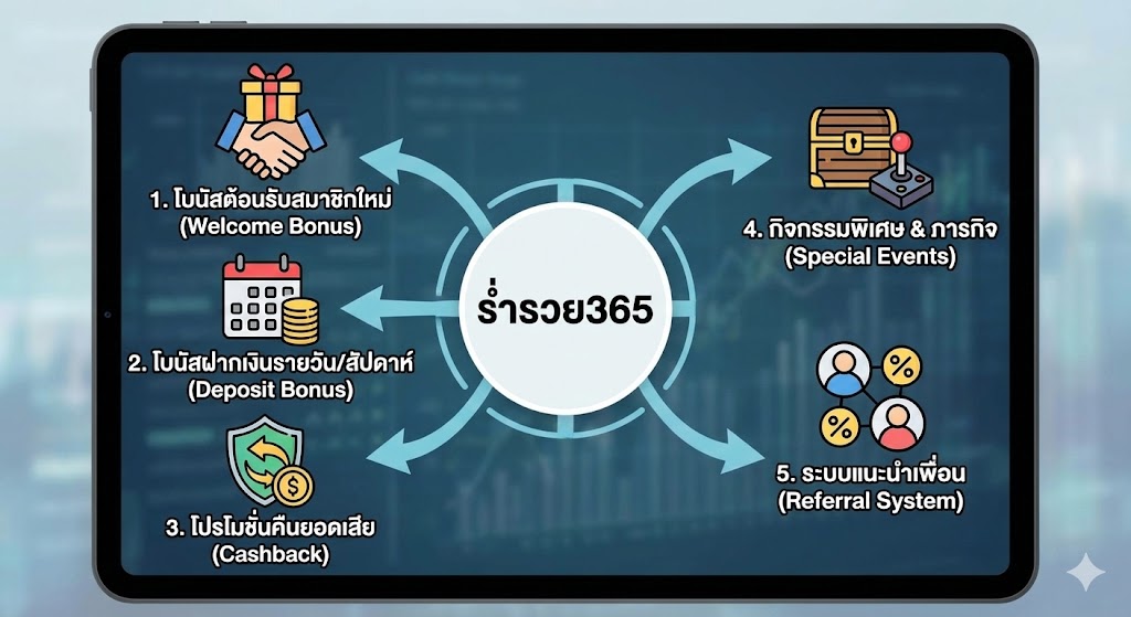 เจาะลึก 5 ประเภทโปรโมชั่นหลักบนแพลตฟอร์ม ร่ำรวย365