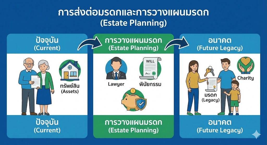 การส่งต่อมรดกและการวางแผนมรดก (Estate Planning)